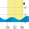 Chesconessex Creek tide chart for Thursday, September 4, 2025