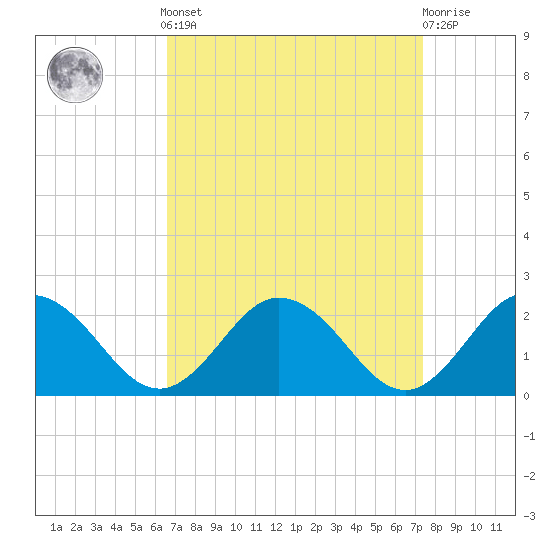 Chesconessex Creek tide chart for Sunday, September 7, 2025