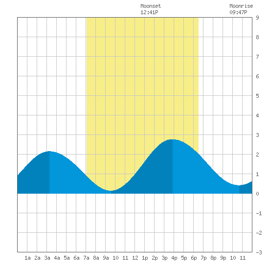 Chesconessex Creek tide chart for Saturday, October 11, 2025