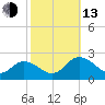Chesconessex Creek tide chart for Monday, October 13, 2025