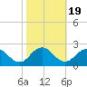 Chesconessex Creek tide chart for Sunday, October 19, 2025