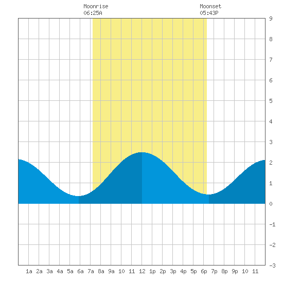 Chesconessex Creek tide chart for Monday, October 20, 2025