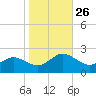 Chesconessex Creek tide chart for Sunday, October 26, 2025