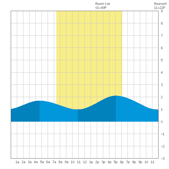 Chesconessex Creek tide chart for Tuesday, October 28, 2025