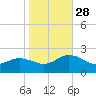 Chesconessex Creek tide chart for Tuesday, October 28, 2025