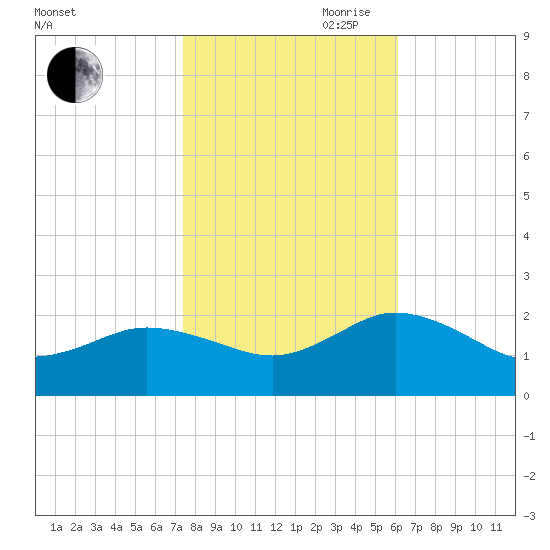 Chesconessex Creek tide chart for Wednesday, October 29, 2025