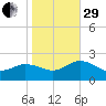 Chesconessex Creek tide chart for Wednesday, October 29, 2025