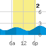 Chesconessex Creek tide chart for Thursday, October 2, 2025