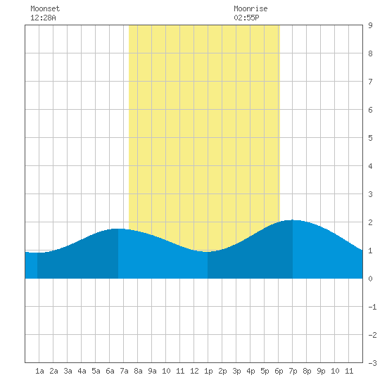 Chesconessex Creek tide chart for Thursday, October 30, 2025