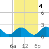Chesconessex Creek tide chart for Saturday, October 4, 2025