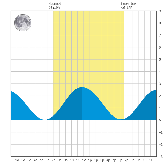 Chesconessex Creek tide chart for Monday, October 6, 2025