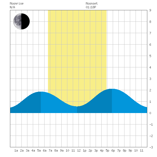 Chesconessex Creek tide chart for Wednesday, November 12, 2025