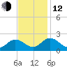 Chesconessex Creek tide chart for Wednesday, November 12, 2025