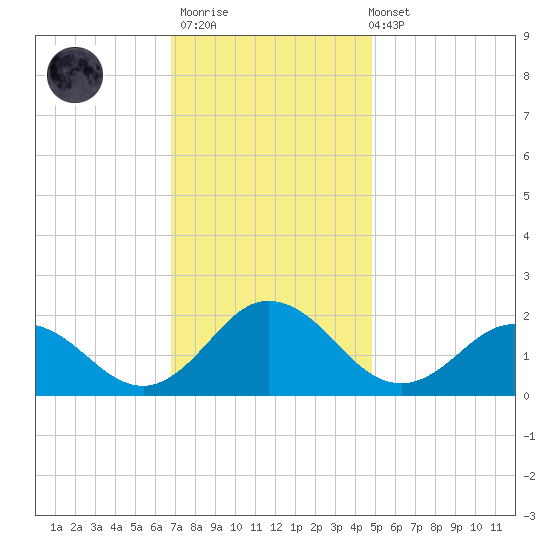 Chesconessex Creek tide chart for Thursday, November 20, 2025