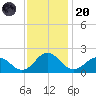 Chesconessex Creek tide chart for Thursday, November 20, 2025
