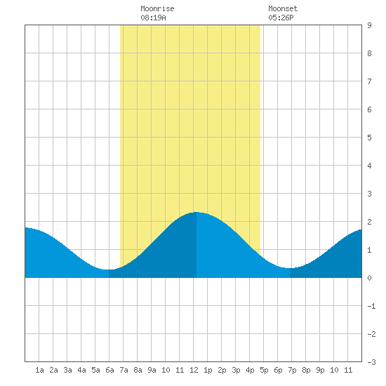 Chesconessex Creek tide chart for Friday, November 21, 2025