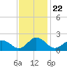 Chesconessex Creek tide chart for Saturday, November 22, 2025