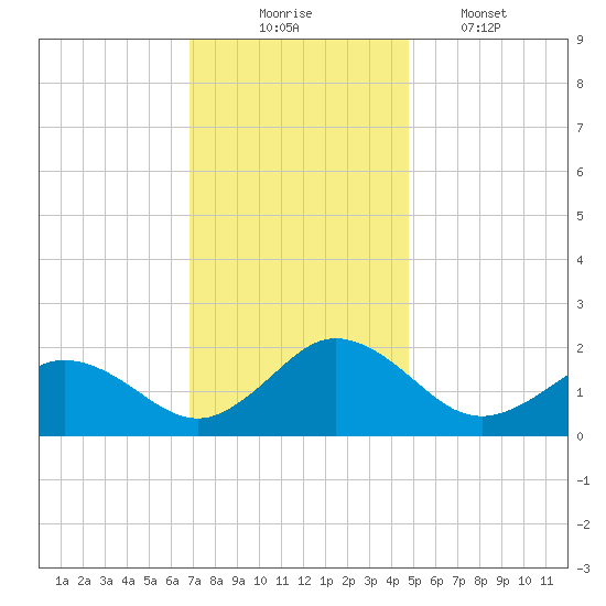 Chesconessex Creek tide chart for Sunday, November 23, 2025
