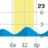 Chesconessex Creek tide chart for Sunday, November 23, 2025