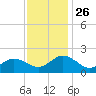 Chesconessex Creek tide chart for Wednesday, November 26, 2025
