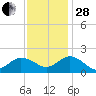 Chesconessex Creek tide chart for Friday, November 28, 2025