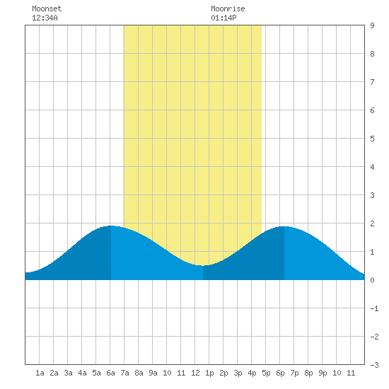 Chesconessex Creek tide chart for Saturday, November 29, 2025