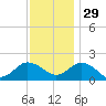 Chesconessex Creek tide chart for Saturday, November 29, 2025