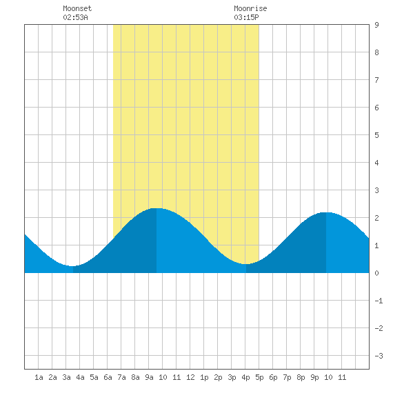 Chesconessex Creek tide chart for Sunday, November 2, 2025