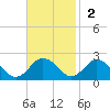 Chesconessex Creek tide chart for Sunday, November 2, 2025
