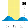 Chesconessex Creek tide chart for Sunday, November 30, 2025