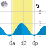 Chesconessex Creek tide chart for Wednesday, November 5, 2025