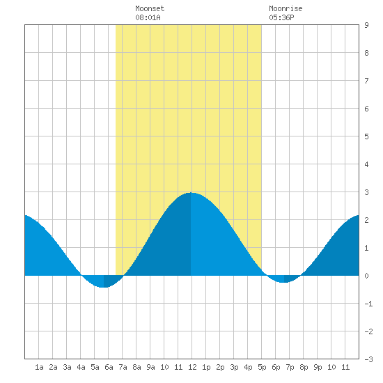Chesconessex Creek tide chart for Thursday, November 6, 2025