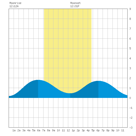 Chesconessex Creek tide chart for Friday, December 12, 2025