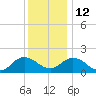Chesconessex Creek tide chart for Friday, December 12, 2025