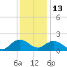 Chesconessex Creek tide chart for Saturday, December 13, 2025