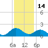 Chesconessex Creek tide chart for Sunday, December 14, 2025