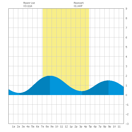 Chesconessex Creek tide chart for Monday, December 15, 2025