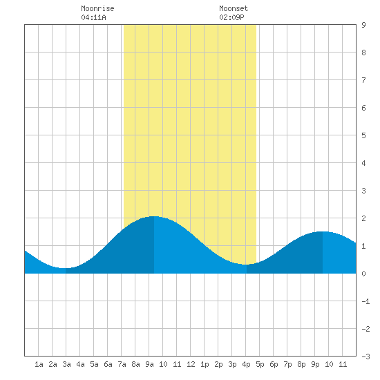 Chesconessex Creek tide chart for Tuesday, December 16, 2025