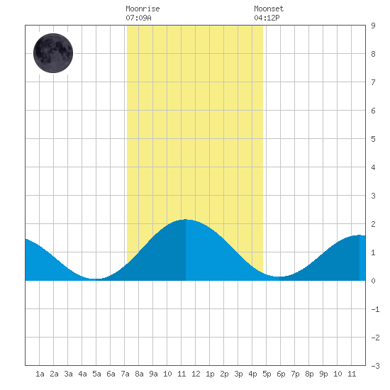 Chesconessex Creek tide chart for Friday, December 19, 2025