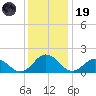 Chesconessex Creek tide chart for Friday, December 19, 2025