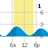 Chesconessex Creek tide chart for Monday, December 1, 2025
