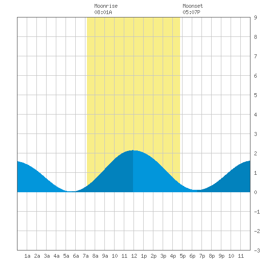 Chesconessex Creek tide chart for Saturday, December 20, 2025