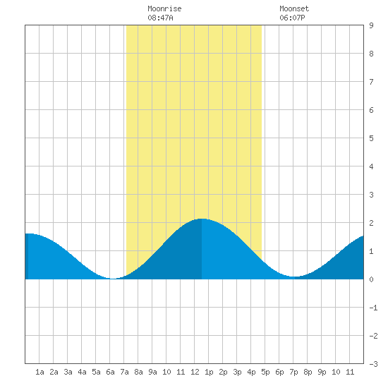 Chesconessex Creek tide chart for Sunday, December 21, 2025