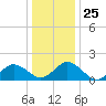Chesconessex Creek tide chart for Thursday, December 25, 2025