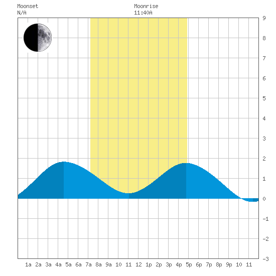 Chesconessex Creek tide chart for Saturday, December 27, 2025