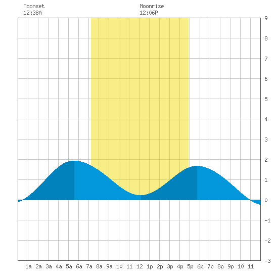 Chesconessex Creek tide chart for Sunday, December 28, 2025