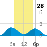 Chesconessex Creek tide chart for Sunday, December 28, 2025
