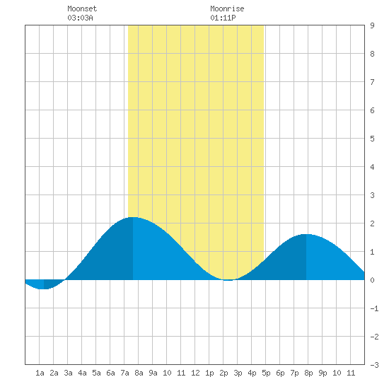 Chesconessex Creek tide chart for Tuesday, December 30, 2025