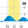 Chesconessex Creek tide chart for Tuesday, December 30, 2025