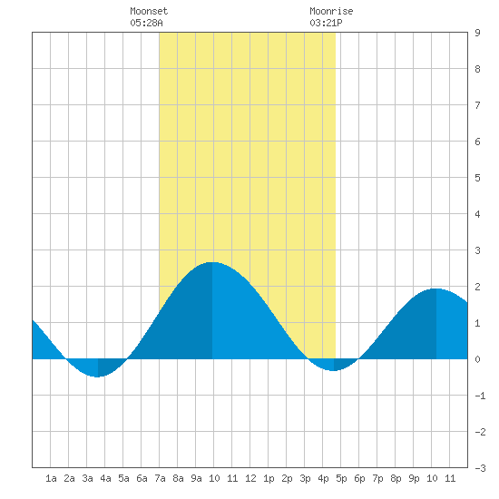Chesconessex Creek tide chart for Wednesday, December 3, 2025